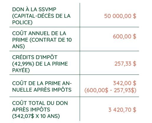 Bénéficier d'avantages fiscaux de son vivant grâce au don différé